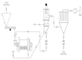 Değirmen İle Kapalı Çevrim