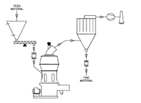 Dik Değirmen İle Kullanımı